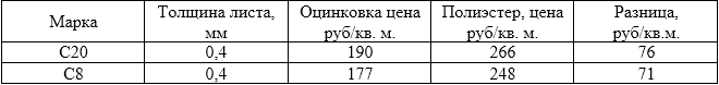 С20а и с20в профнастил в чем разница